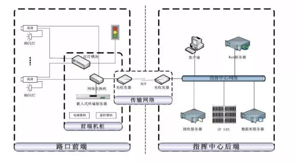 順泰交通抓拍系統