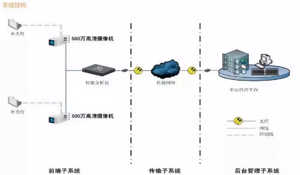 順泰智能交通平臺系統結構